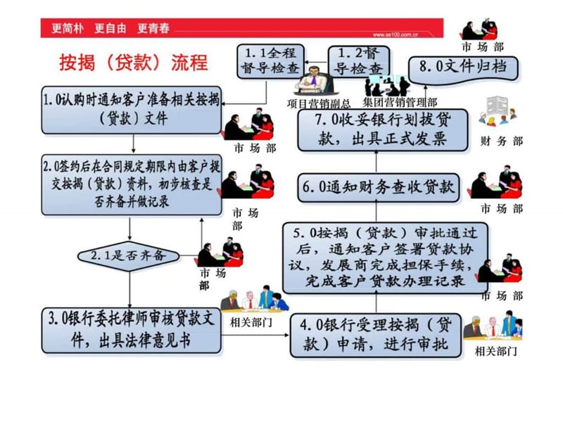 阳光100_房地产销售人员专业技巧与流程——按揭流程.ppt_第2页