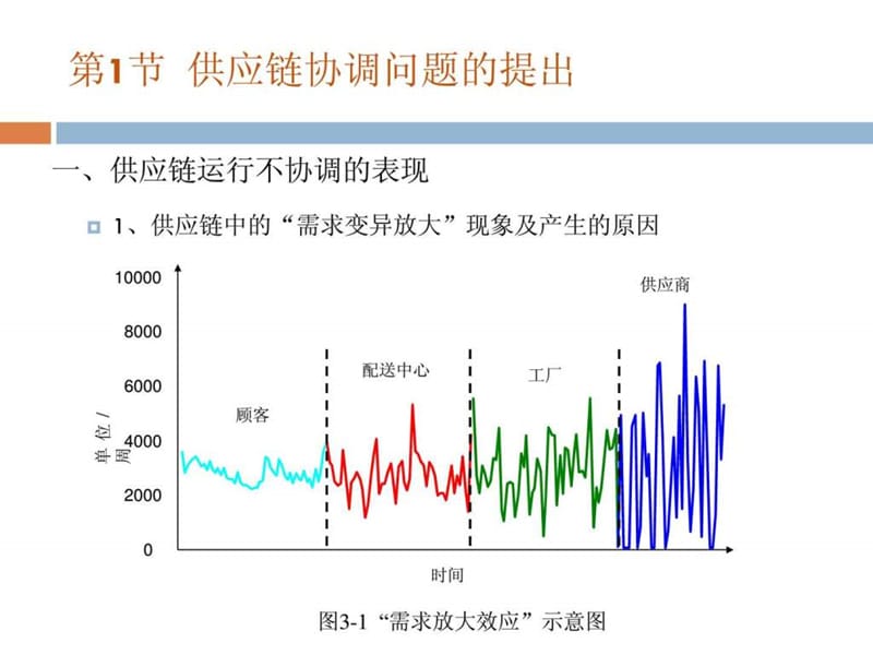 chp-3 供应链协调管理.ppt_第3页