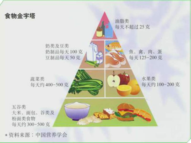 饮食金字塔.ppt.ppt_第1页