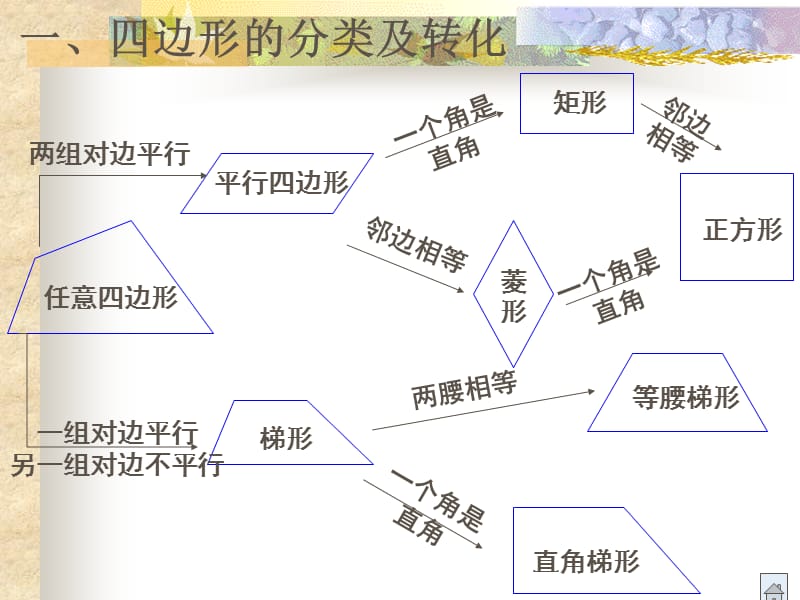 平行四边形复习课----中考题赏析.7.ppt_第2页