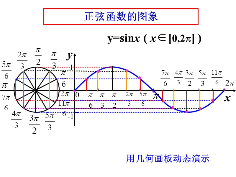 1.4.1正弦、余弦函数的图象.ppt_第3页