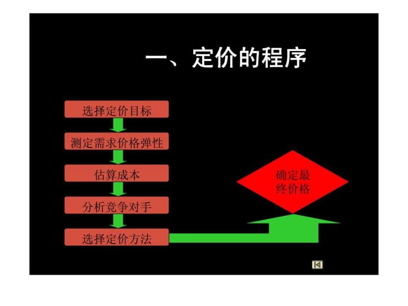 产品定价和定价策略_智库文档.ppt_第2页