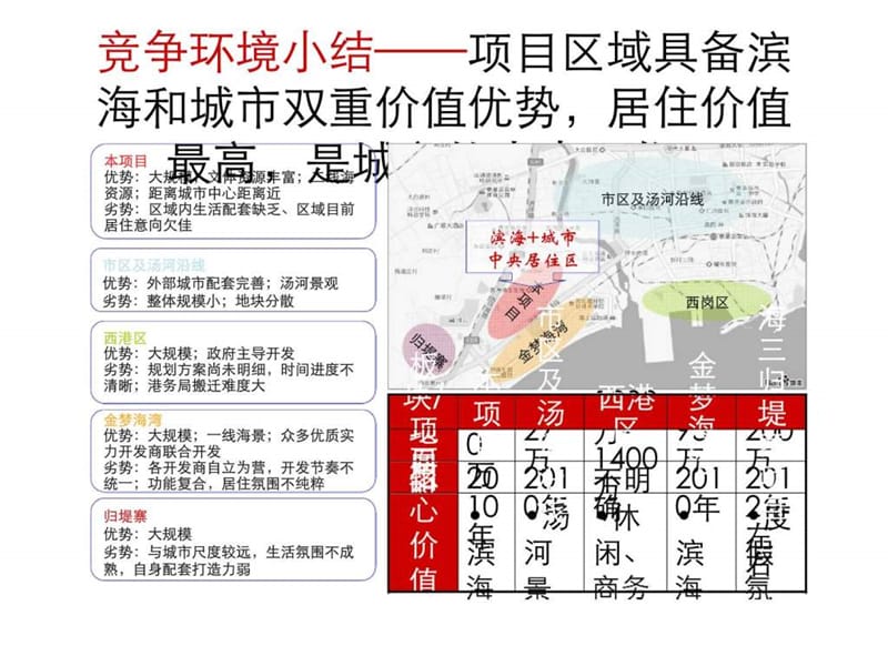 2010年秦皇岛海洋新城项目终稿汇报(3).ppt_第2页