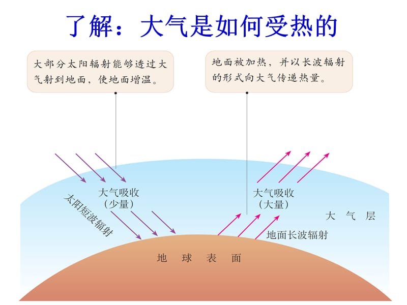 2.1《冷热不均引起大气运动.ppt_第2页