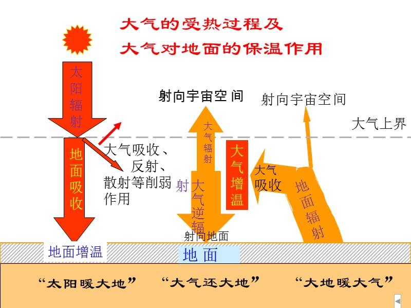 2.1《冷热不均引起大气运动.ppt_第3页