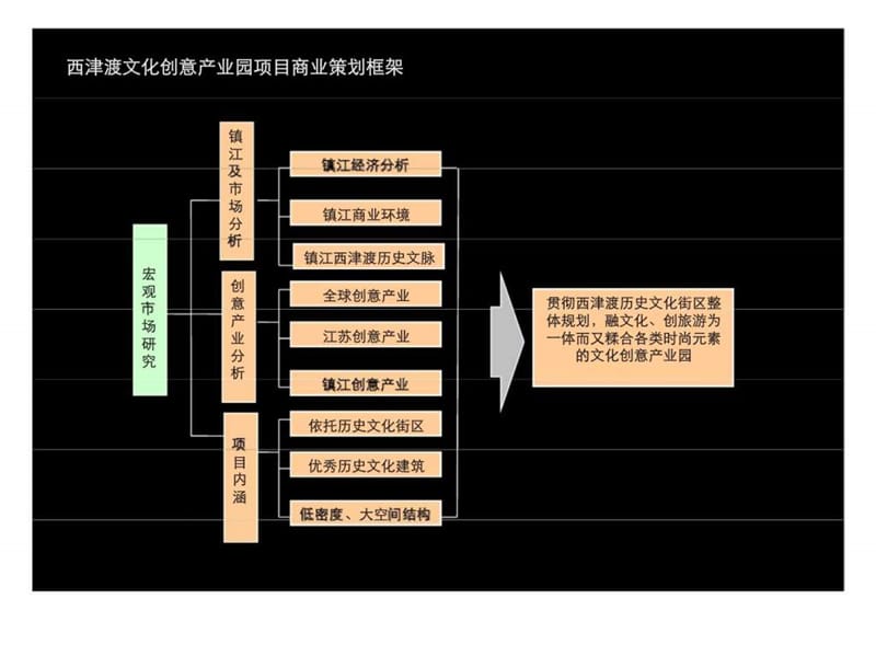 镇江西津渡文化创意产业园商业策划报告.ppt_第2页