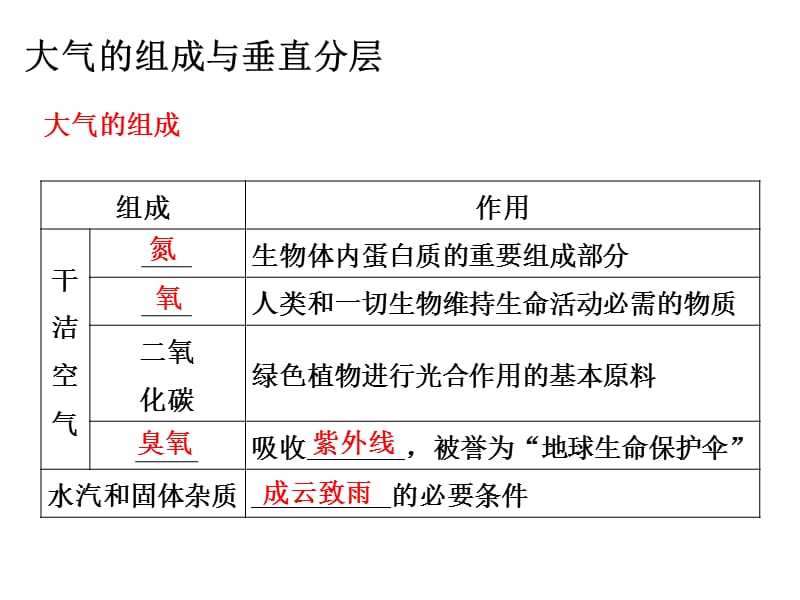 《2.1冷热不均引起大气运动》课件-张丽琴.ppt_第2页