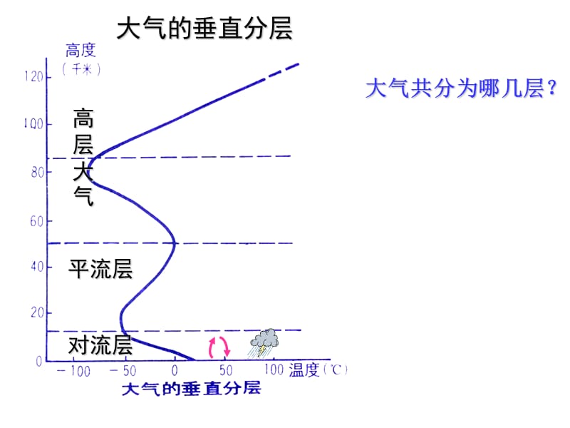 《2.1冷热不均引起大气运动》课件-张丽琴.ppt_第3页