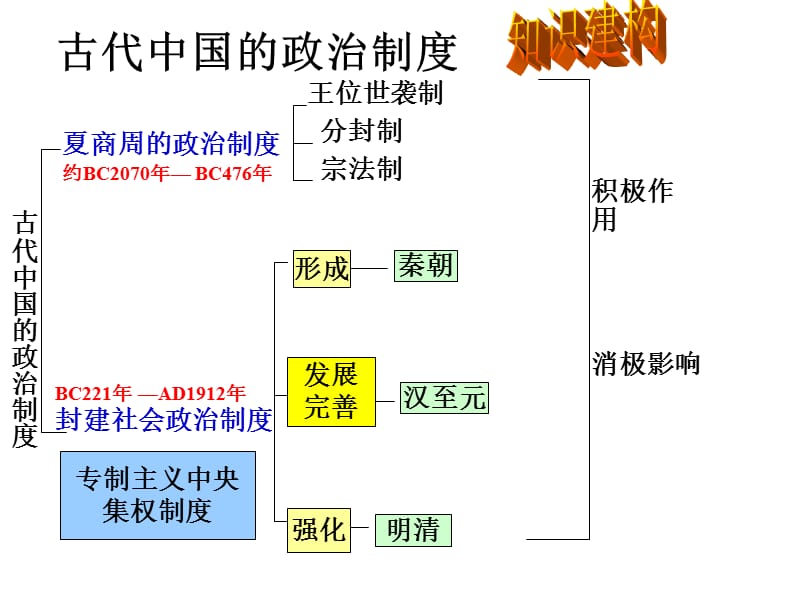 1.1中国古代政治制度专题复习.ppt_第2页