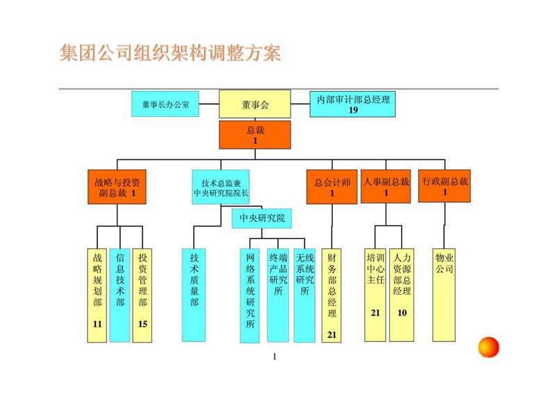 AAA通信集团有限公司组织架构方案.ppt_第2页