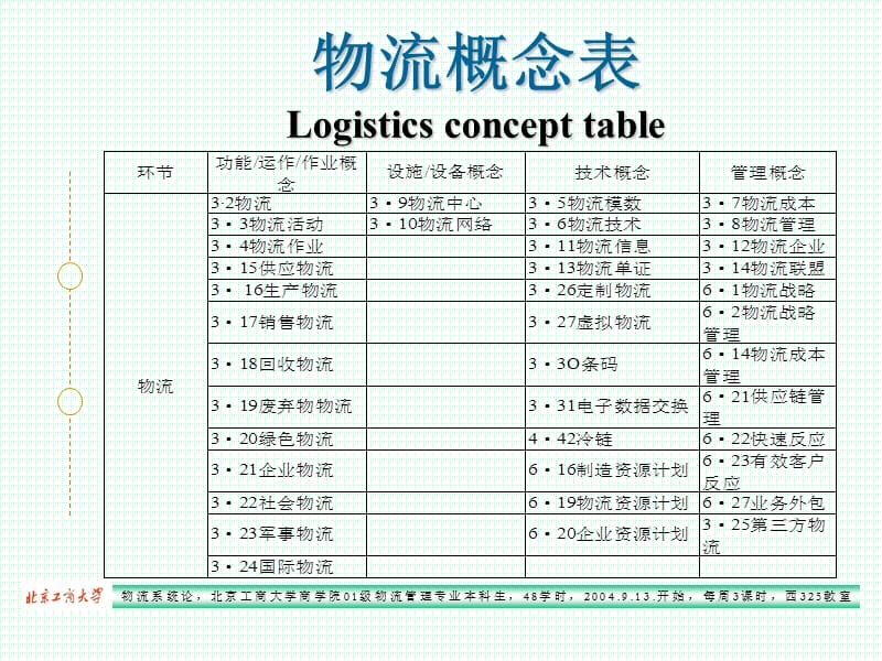 物流系统论LogisticsSystemStudy000002.ppt_第3页