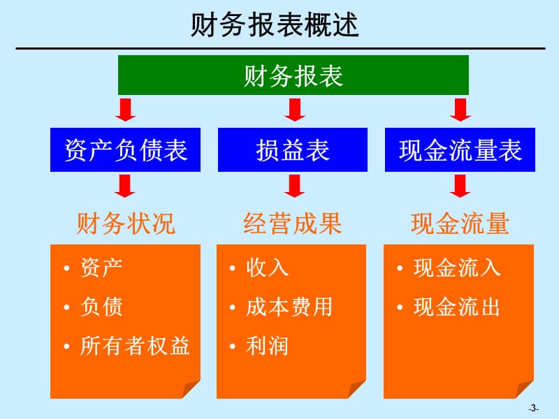 [企业会计]财务分析培训.ppt_第3页