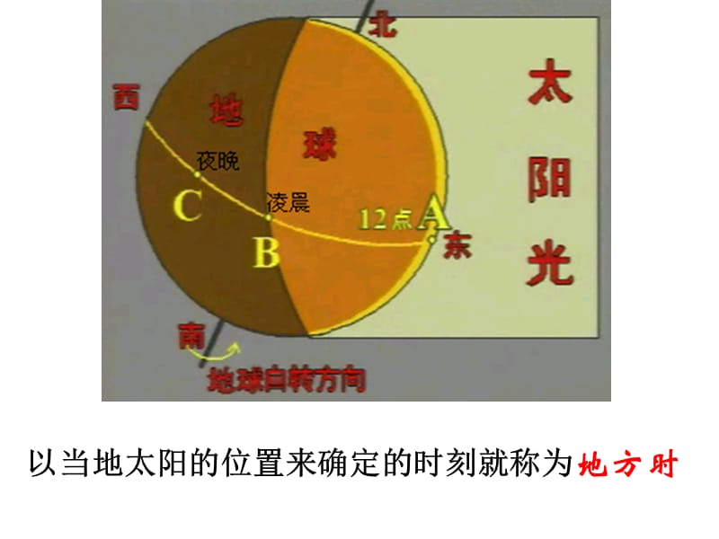 以当地太阳的位置来确定的时刻就称为地方时.ppt_第3页