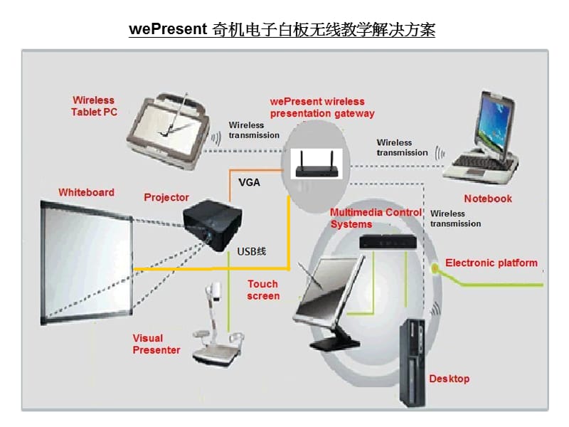 上海章鱼wePresent奇机无线投影网关项目案例.ppt_第2页