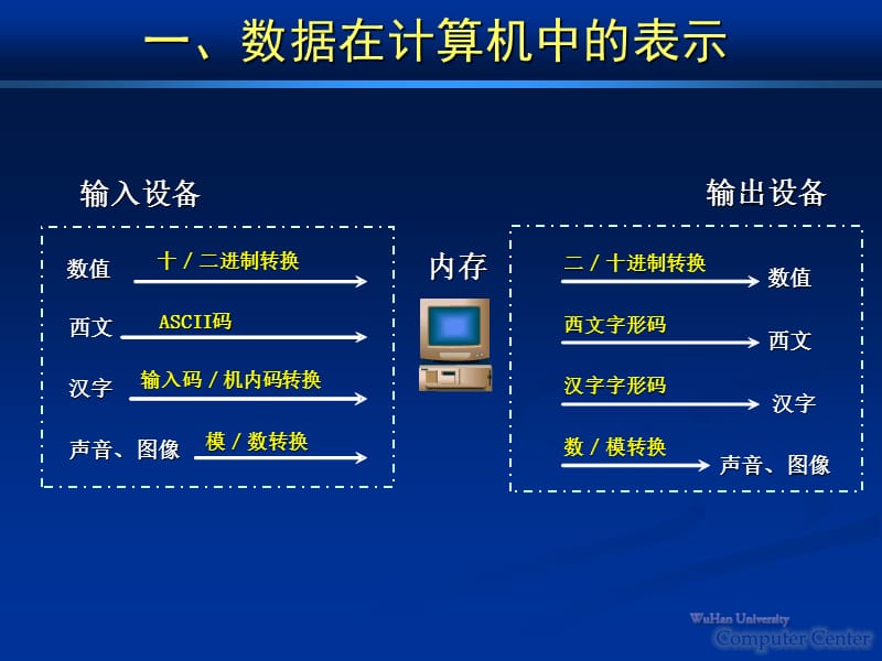 一章节计算机系统基础知识.ppt_第3页