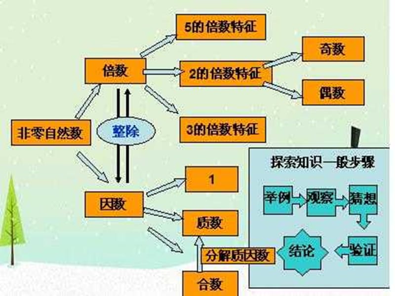 倍数和因数回顾整理.ppt_第2页