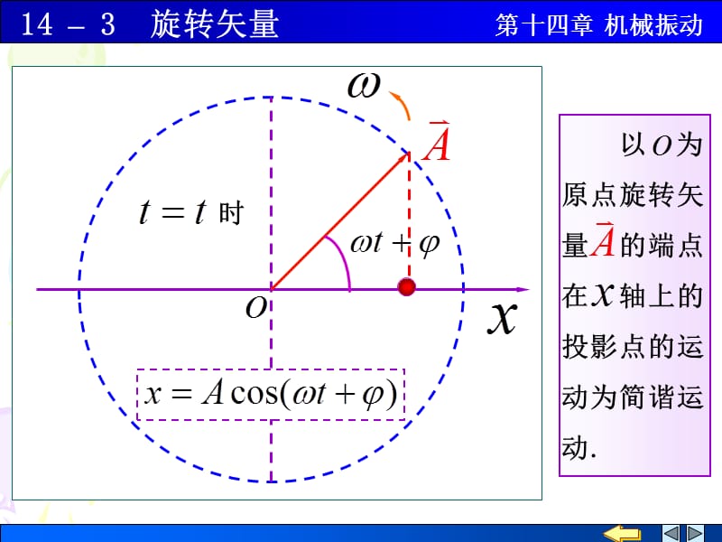 以为原点旋转矢量的端点在轴上的投影点的运动为简谐运动课件.ppt_第2页