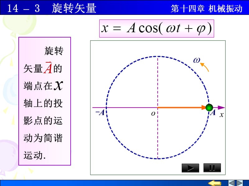 以为原点旋转矢量的端点在轴上的投影点的运动为简谐运动课件.ppt_第3页