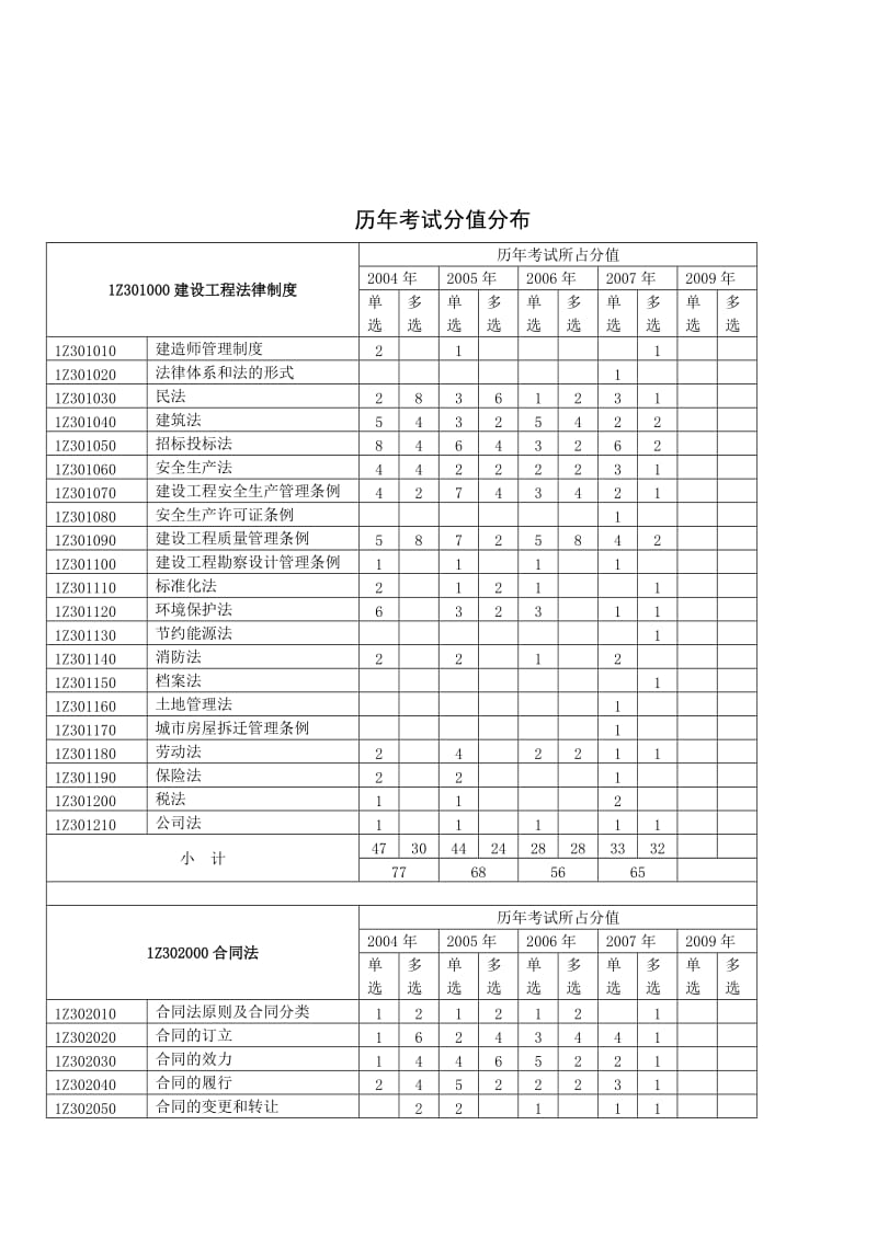 版一级建造师历年真题及答案(建设工程法规).doc_第2页