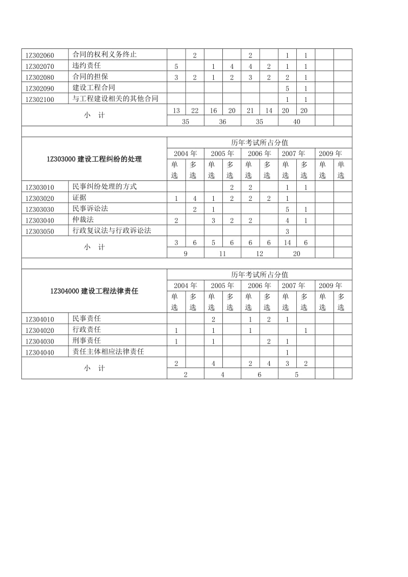 版一级建造师历年真题及答案(建设工程法规).doc_第3页