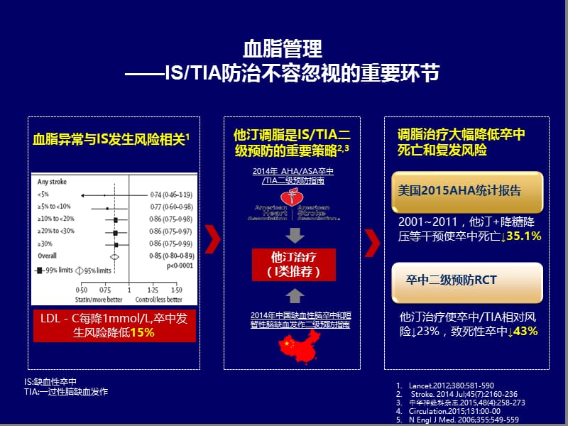 h机制循证指南从源头斑块开始探索亚洲is患者降脂策略ppt课件.ppt_第2页