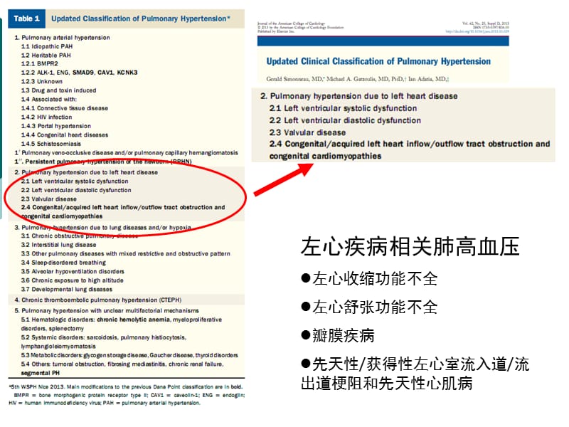 左心疾病相关肺高血压课件.ppt_第2页