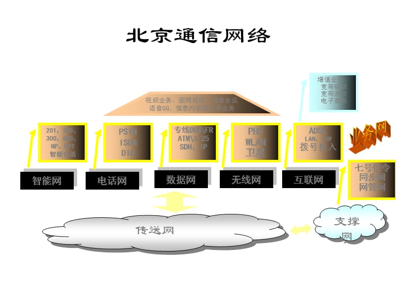 中国网通北京通信网络管理的发展.ppt_第2页