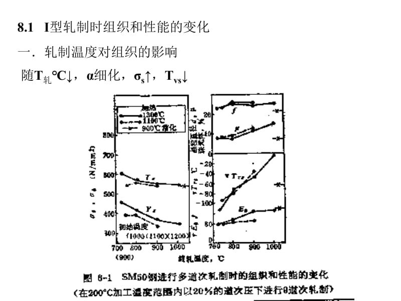 奥氏体区控轧.ppt_第2页