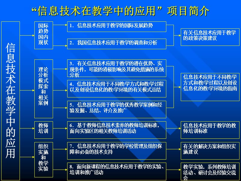 信息技术在教学中的应用.ppt_第2页