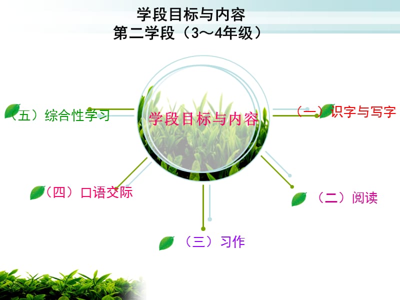 义务教育语文新课程标准解读与教学建议ppt课件.ppt_第2页