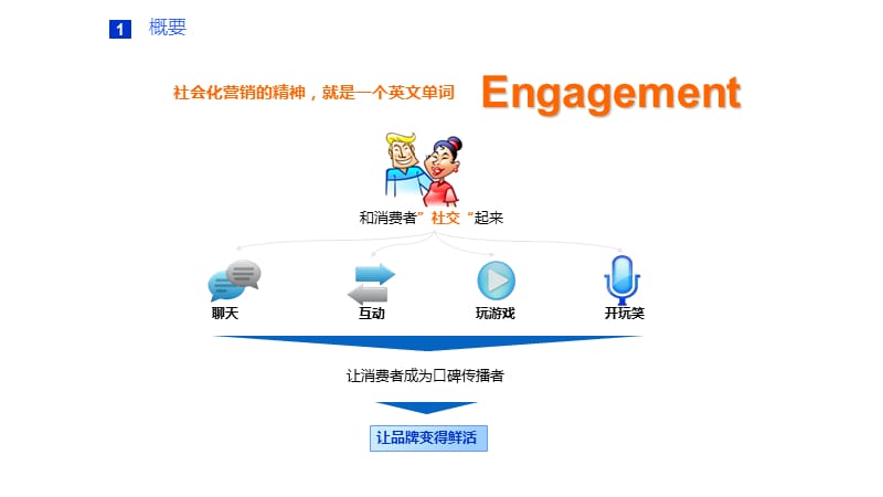 2015社会化媒体全网营销核心以及案例分解.ppt_第3页