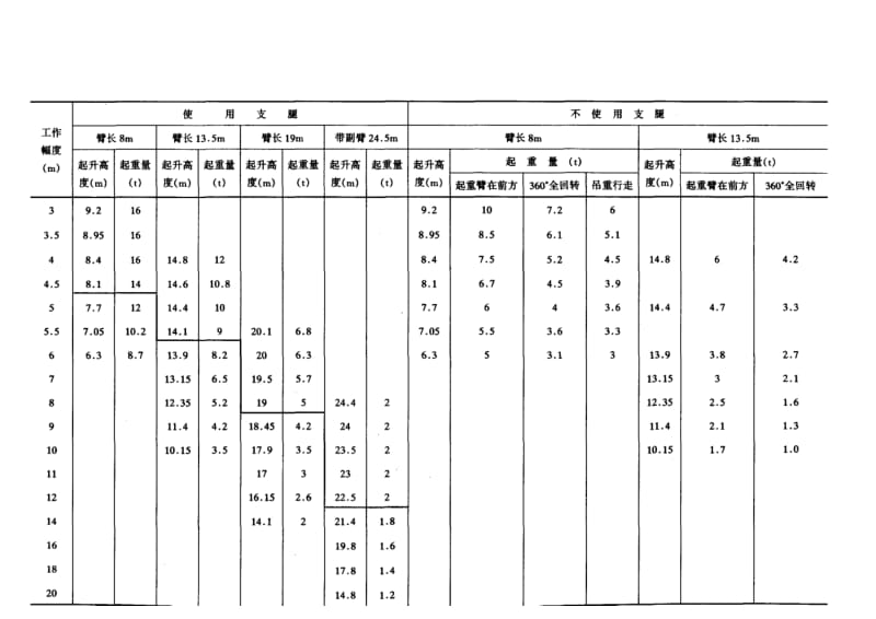 建筑施工手册系列之起重设备与混凝土结构吊装工程14-2-3 轮胎起重机.doc_第3页