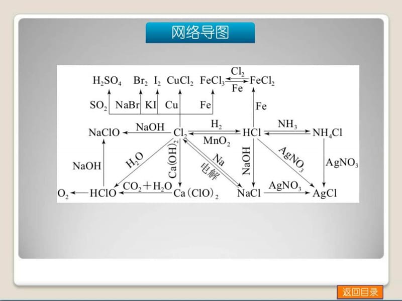 2014届高考化学(广东版)一轮复习方案课件第11讲 富集.ppt_第3页