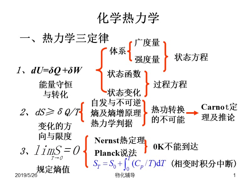 物化复习上.ppt_第1页