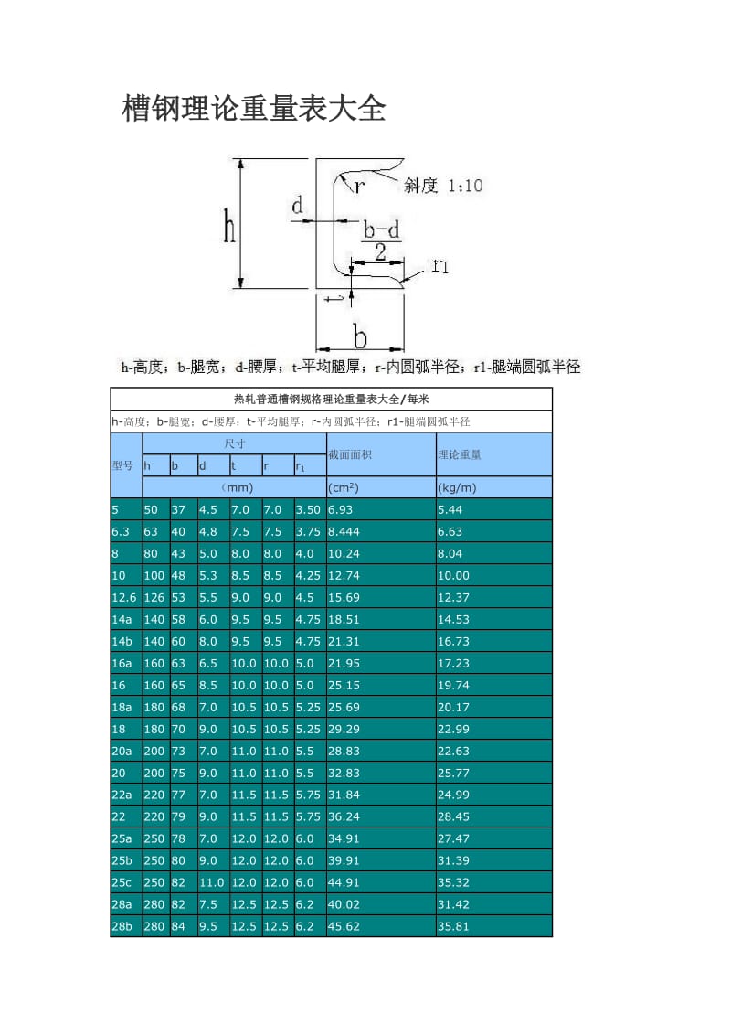 槽钢、角钢、钢板、花纹板、工字钢、无缝管、螺旋管、不锈钢管、焊管、扁铁。镀锌管理论重量及计算方法(1).doc_第1页