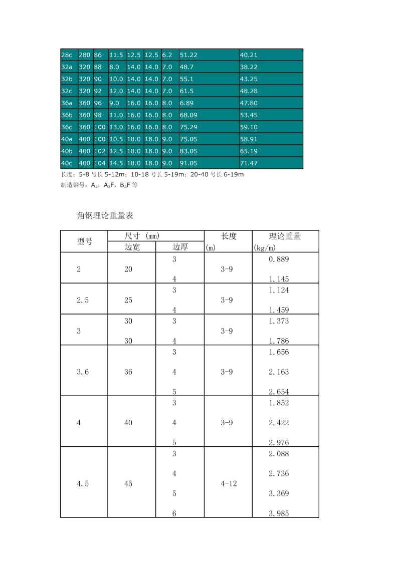 槽钢、角钢、钢板、花纹板、工字钢、无缝管、螺旋管、不锈钢管、焊管、扁铁。镀锌管理论重量及计算方法(1).doc_第2页