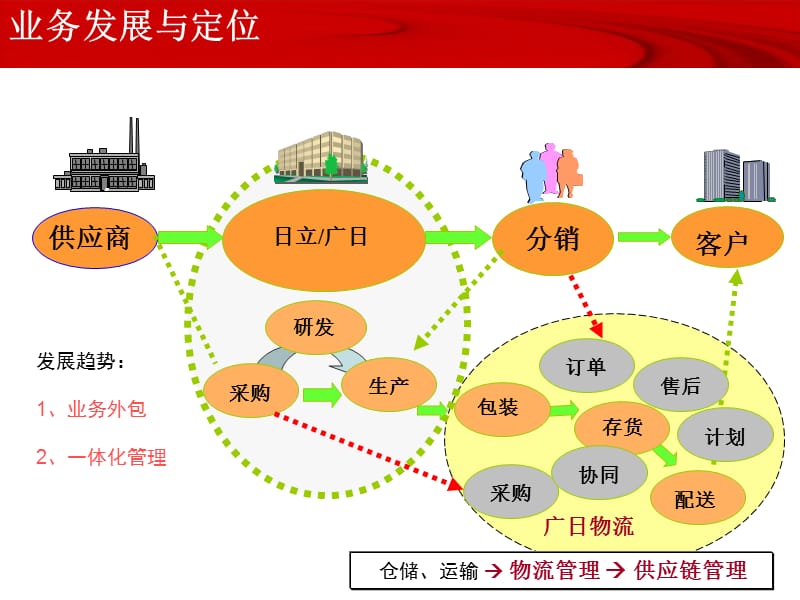 演示及作业PPT.ppt_第3页