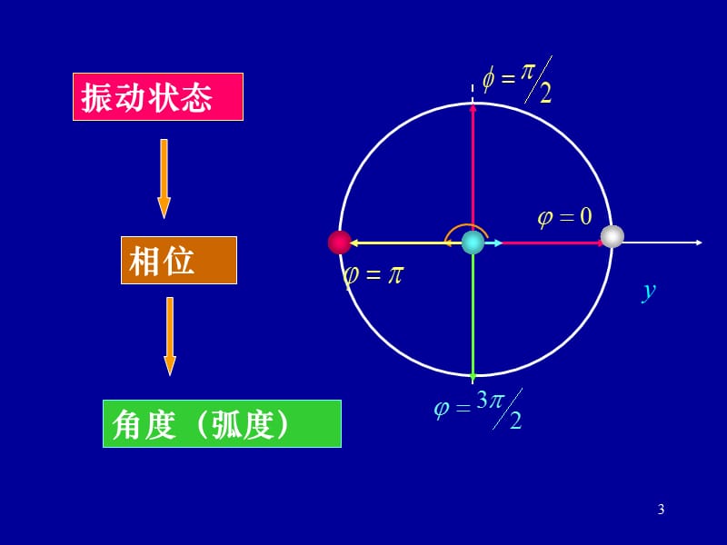 物理2ppt课件.ppt_第3页