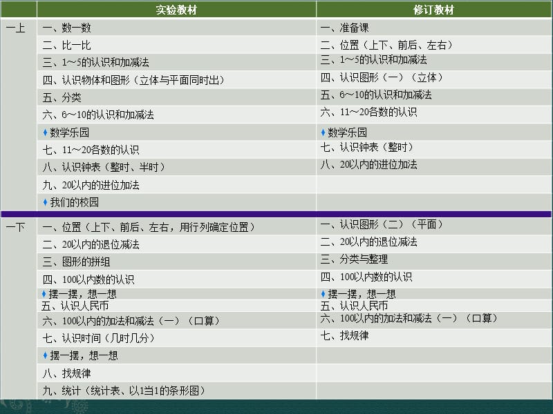 四五六年级使用修订教材的衔接问题.ppt_第2页