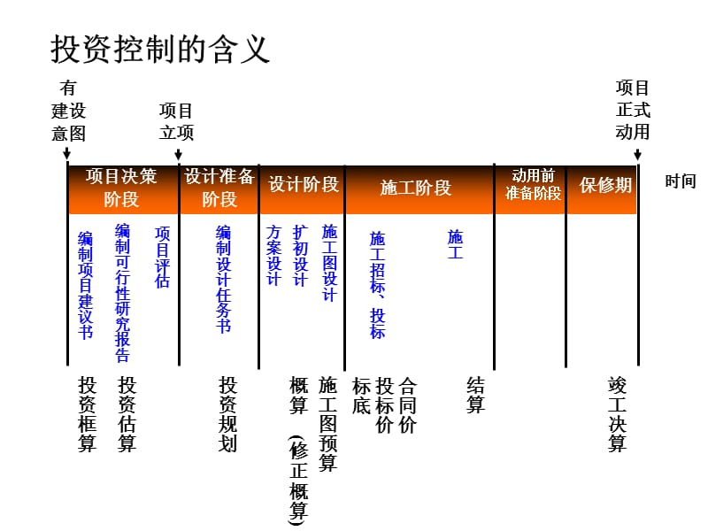 项目管理投资控制.ppt_第3页