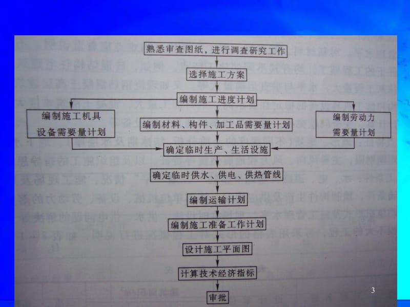 11115单位工程施工组织设计.ppt_第3页