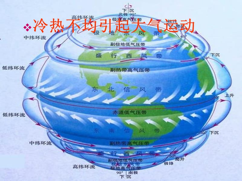 冷热不均引起大气运动.ppt_第1页