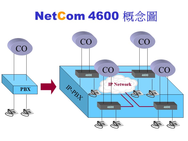 全分散架构下之IPPBX.ppt_第2页