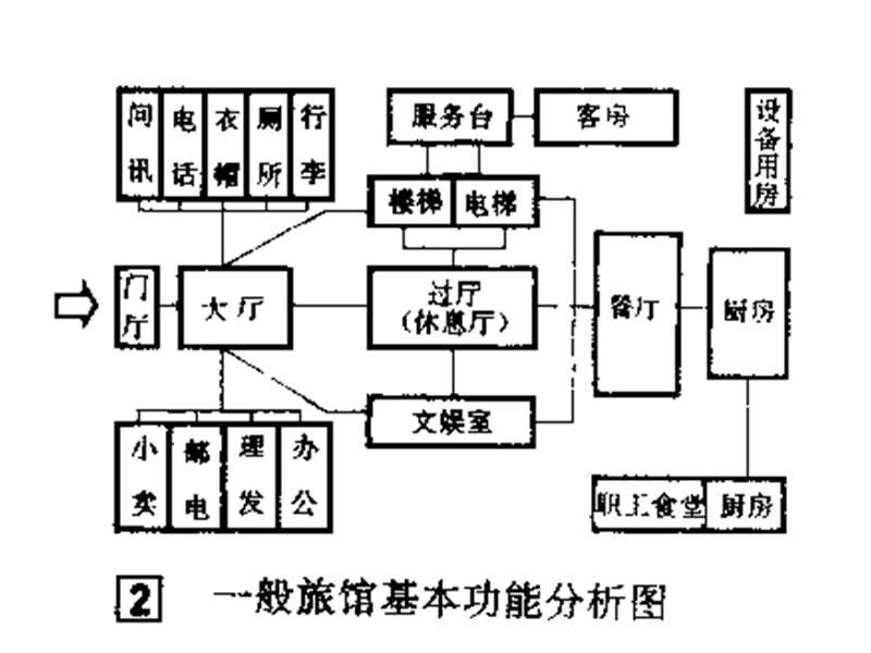 旅馆建筑设计.ppt_第3页