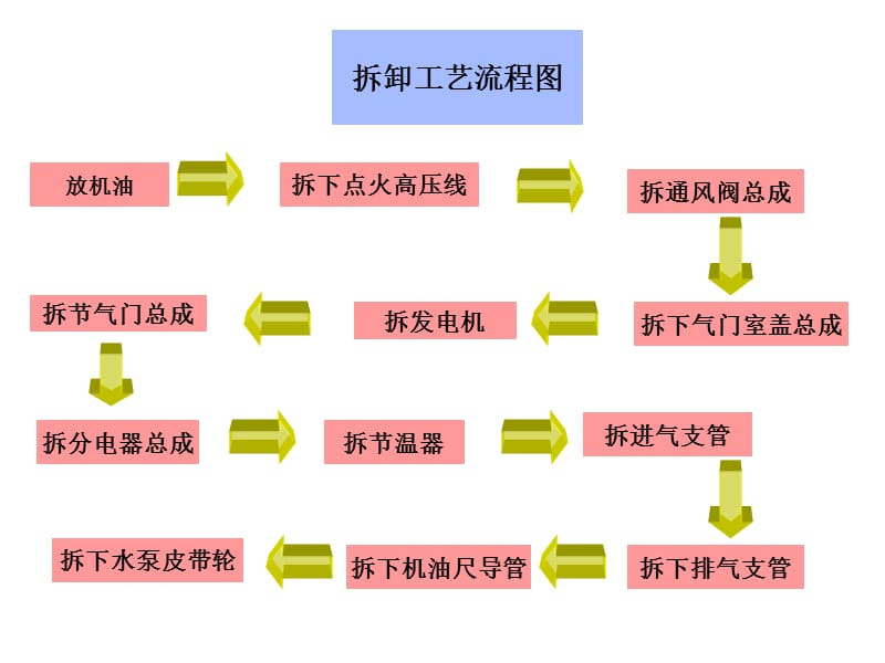 项目一附件拆卸.ppt_第2页