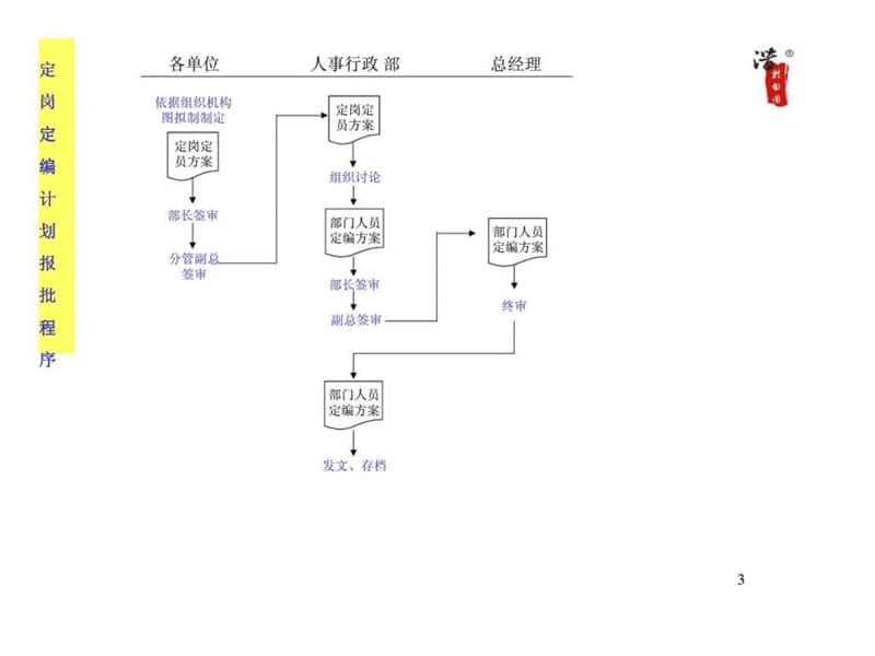 《人事行政作业》PP中T课件.ppt_第3页