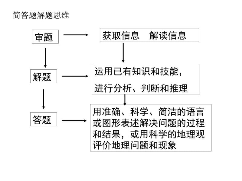 [资料]地理综合题答题方法领导2上018.ppt_第2页