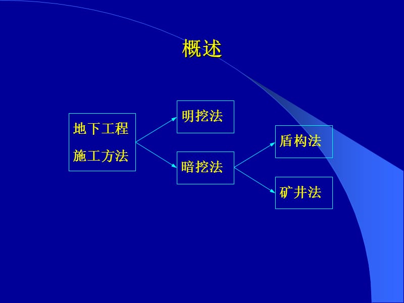 隧道盾构法施工.ppt_第2页