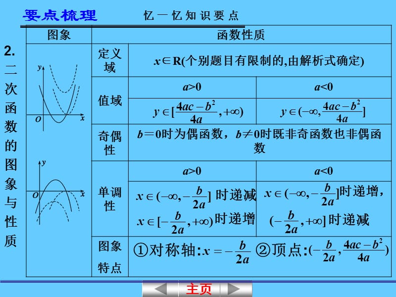 高考数学一轮复习讲义幂函数与二次函数 .ppt_第3页