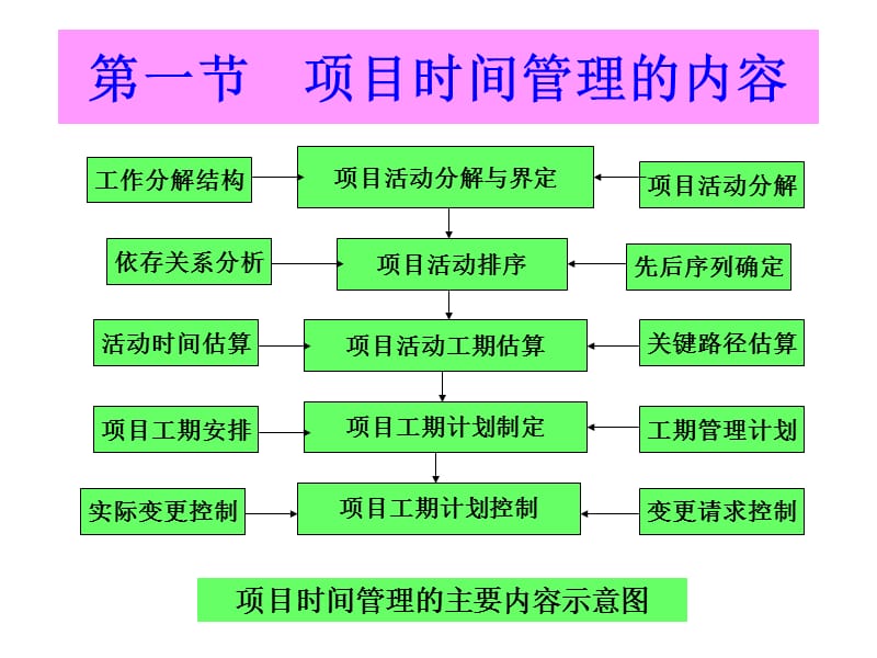 项目的时间管理.ppt_第3页